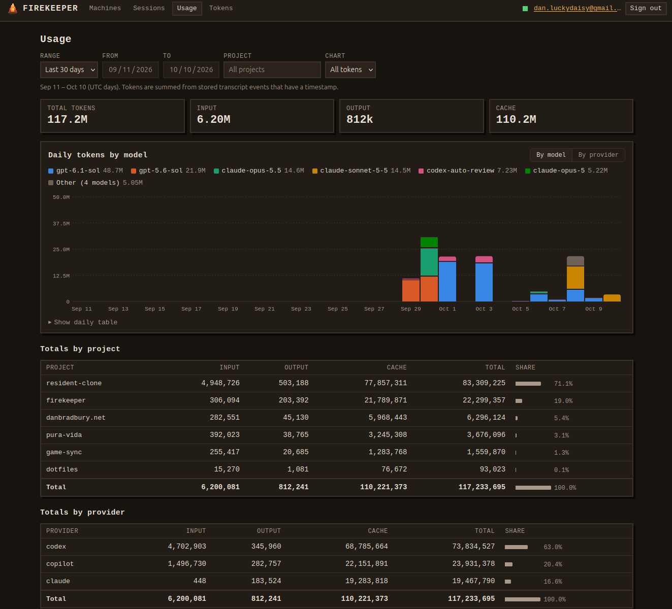 Firekeeper usage dashboard showing sessions, models and token usage